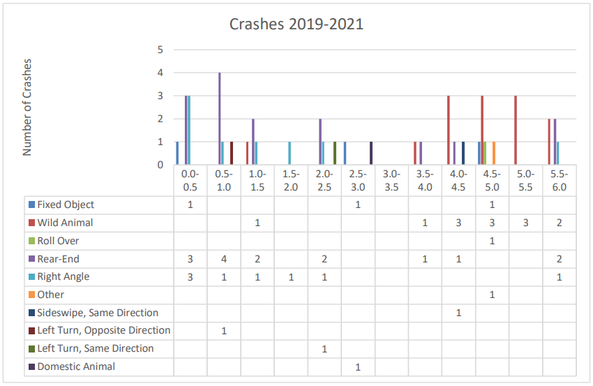 Graph of crashes on Three Mile road between the years 2019-2021