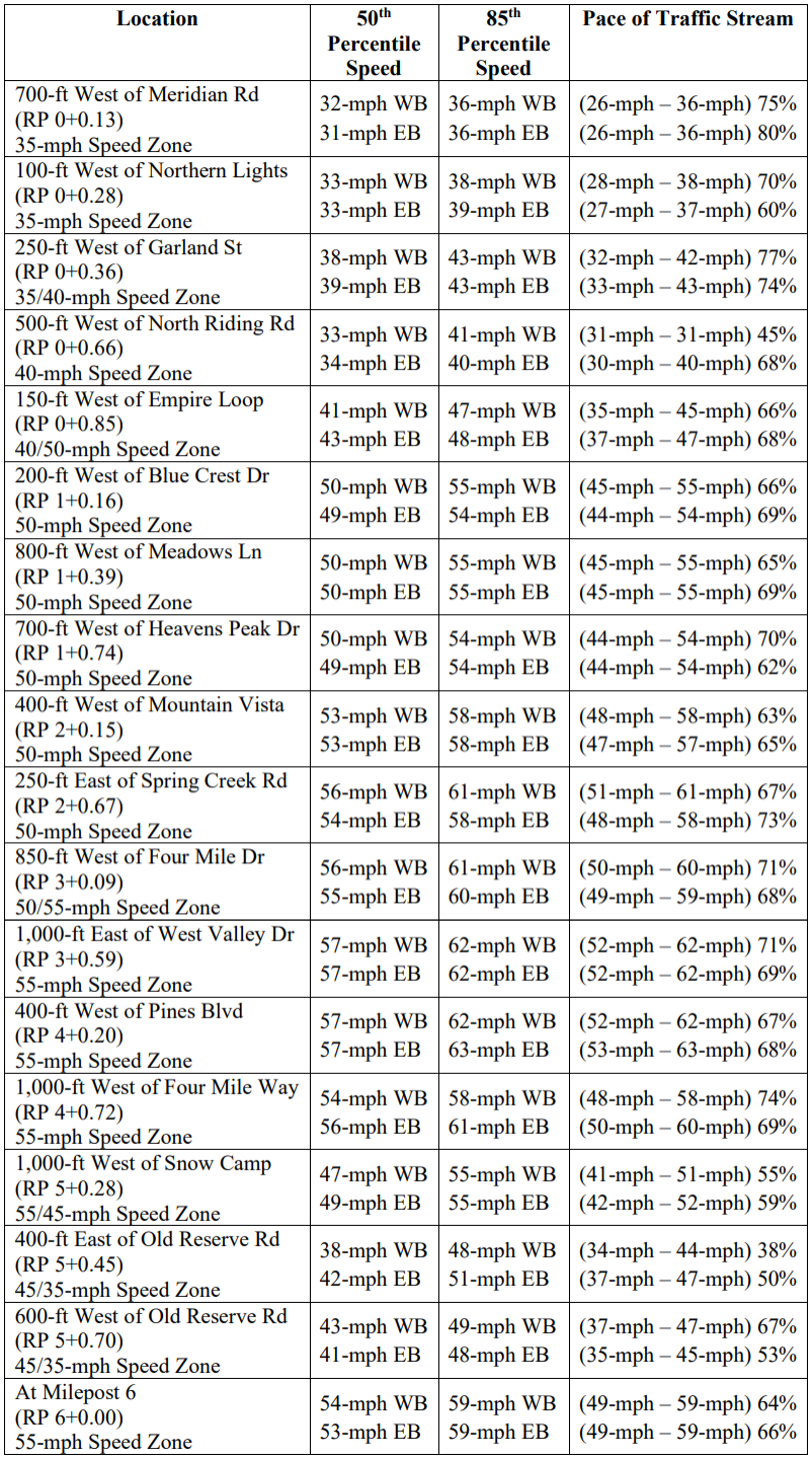 Travel speed characteristics