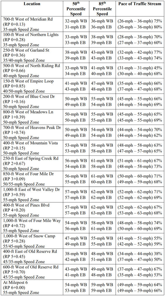 Travel speed characteristics